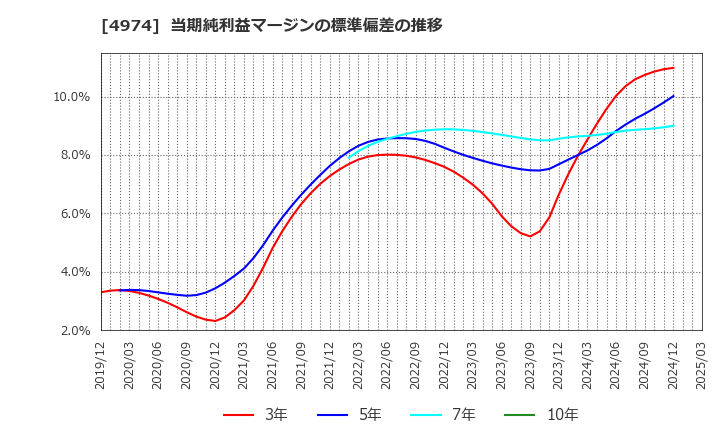 4974 タカラバイオ(株): 当期純利益マージンの標準偏差の推移