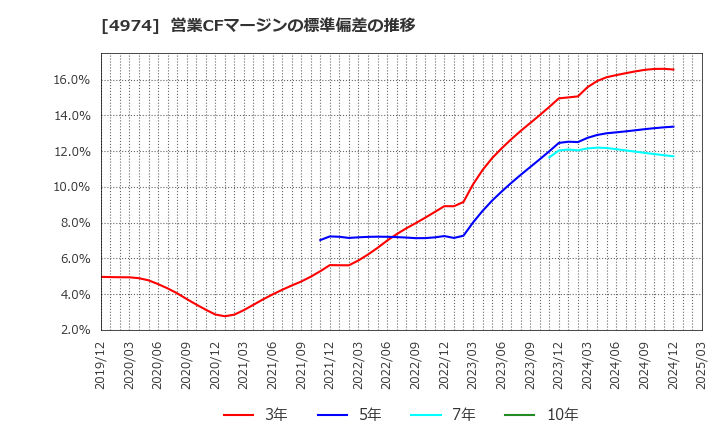 4974 タカラバイオ(株): 営業CFマージンの標準偏差の推移