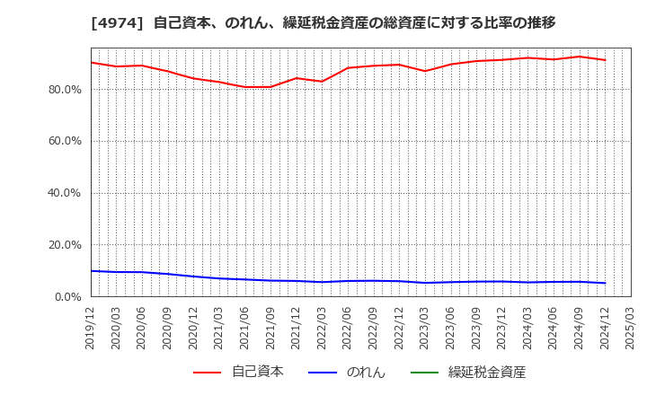 4974 タカラバイオ(株): 自己資本、のれん、繰延税金資産の総資産に対する比率の推移