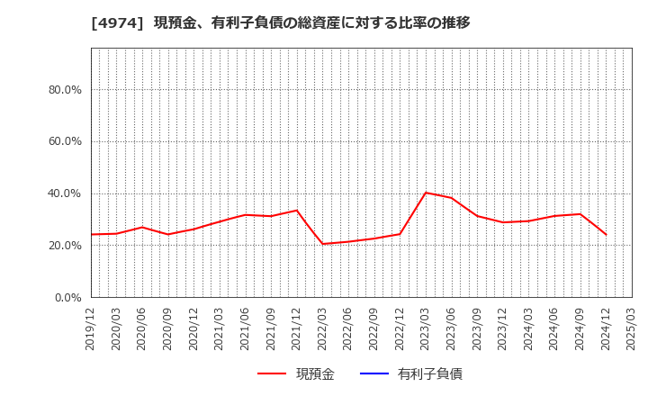 4974 タカラバイオ(株): 現預金、有利子負債の総資産に対する比率の推移