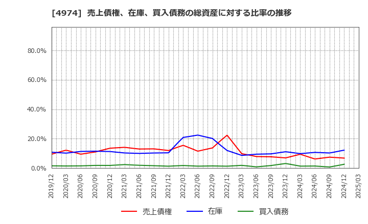 4974 タカラバイオ(株): 売上債権、在庫、買入債務の総資産に対する比率の推移