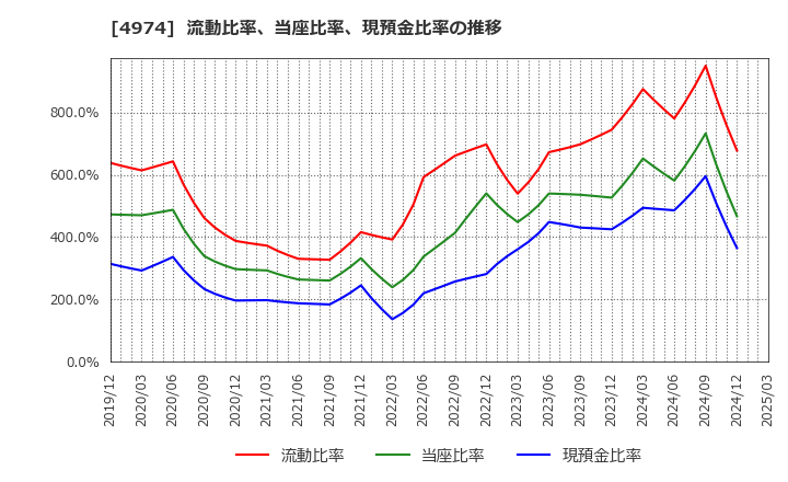4974 タカラバイオ(株): 流動比率、当座比率、現預金比率の推移