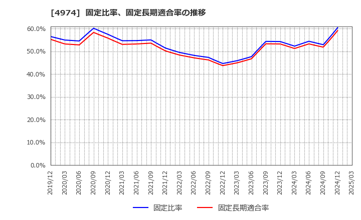 4974 タカラバイオ(株): 固定比率、固定長期適合率の推移