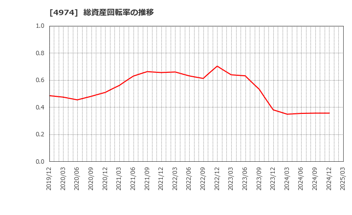 4974 タカラバイオ(株): 総資産回転率の推移
