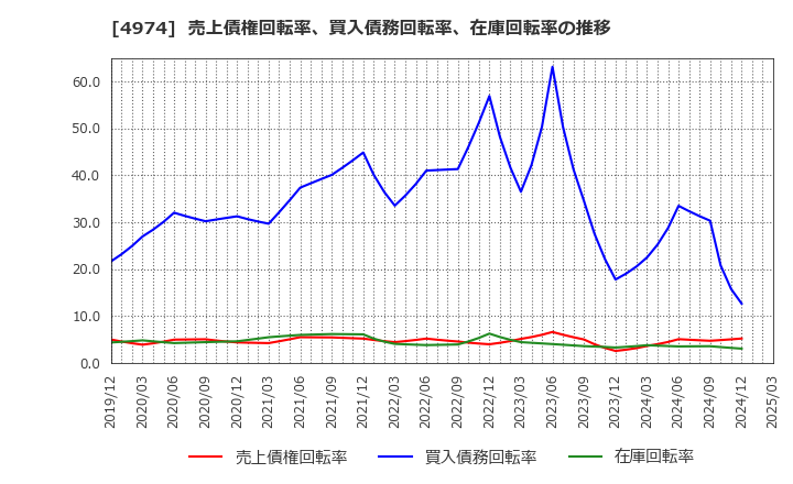 4974 タカラバイオ(株): 売上債権回転率、買入債務回転率、在庫回転率の推移