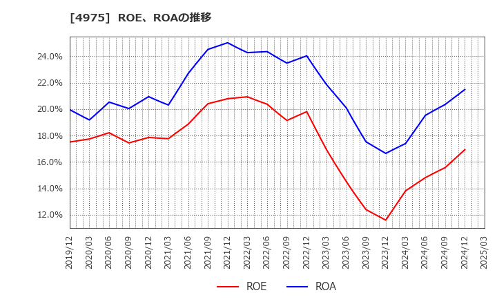 4975 (株)ＪＣＵ: ROE、ROAの推移