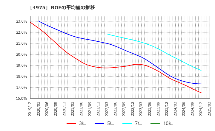 4975 (株)ＪＣＵ: ROEの平均値の推移