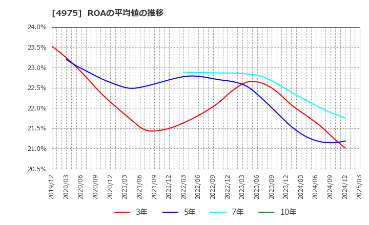 4975 (株)ＪＣＵ: ROAの平均値の推移