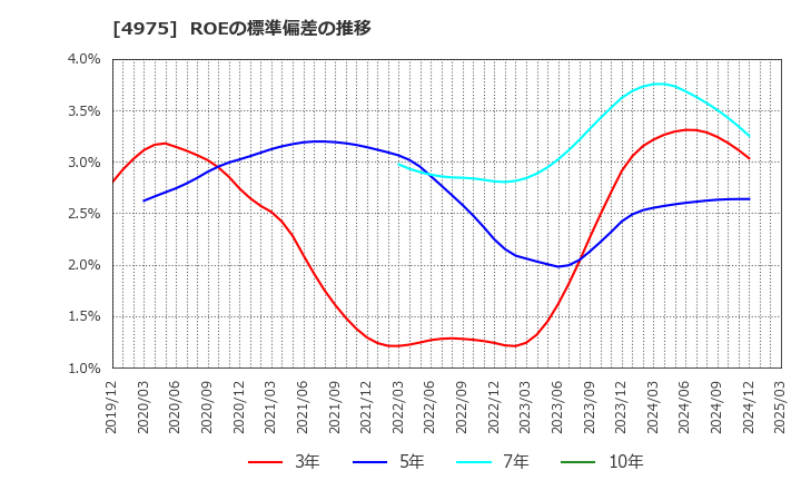 4975 (株)ＪＣＵ: ROEの標準偏差の推移