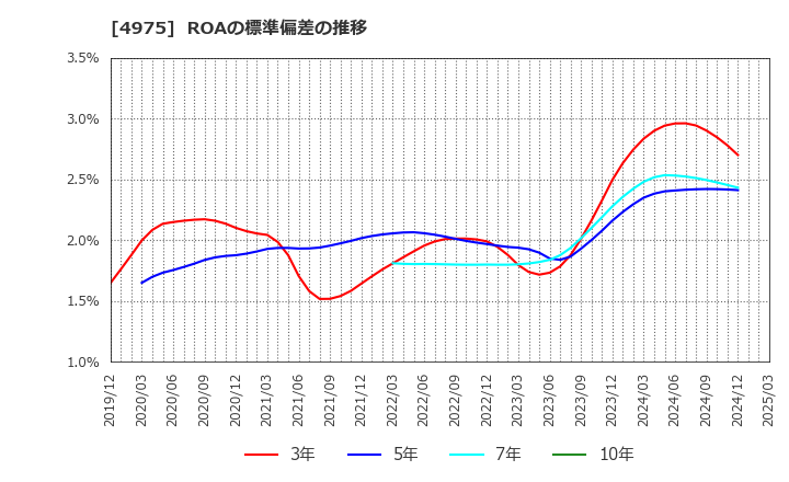 4975 (株)ＪＣＵ: ROAの標準偏差の推移