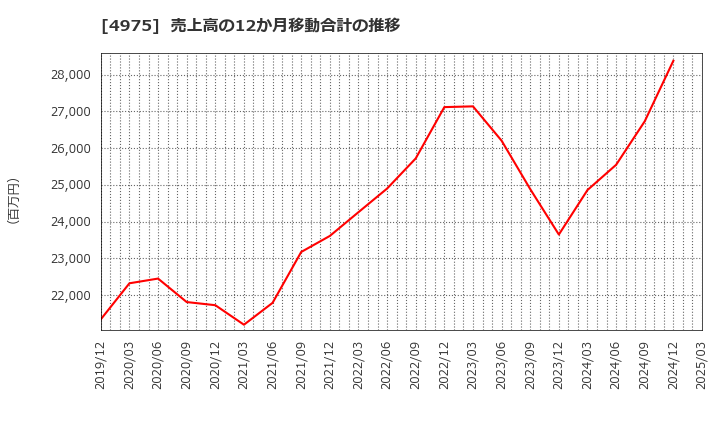 4975 (株)ＪＣＵ: 売上高の12か月移動合計の推移