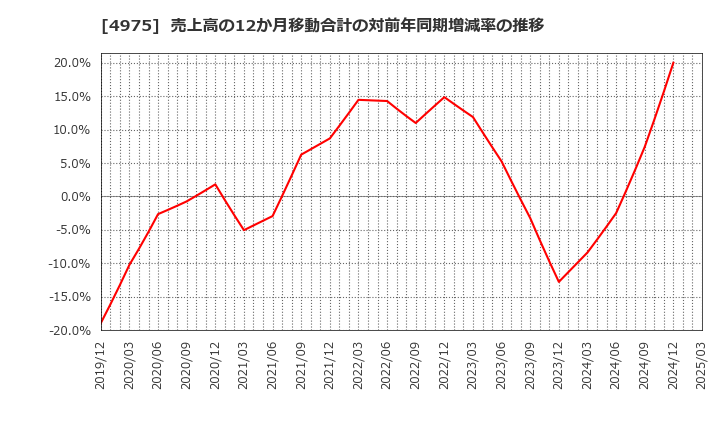4975 (株)ＪＣＵ: 売上高の12か月移動合計の対前年同期増減率の推移