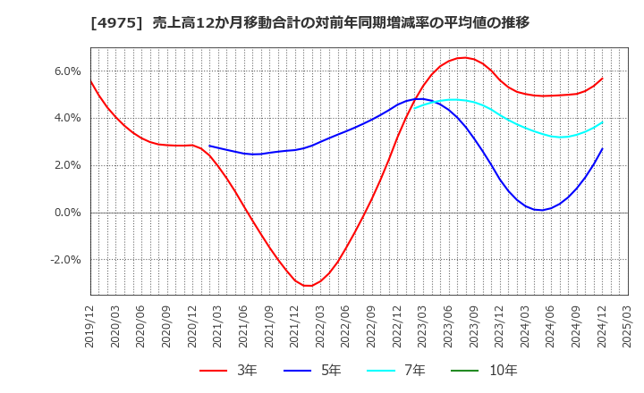 4975 (株)ＪＣＵ: 売上高12か月移動合計の対前年同期増減率の平均値の推移