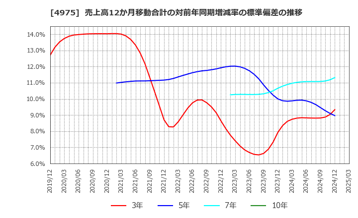 4975 (株)ＪＣＵ: 売上高12か月移動合計の対前年同期増減率の標準偏差の推移