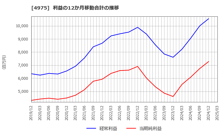 4975 (株)ＪＣＵ: 利益の12か月移動合計の推移