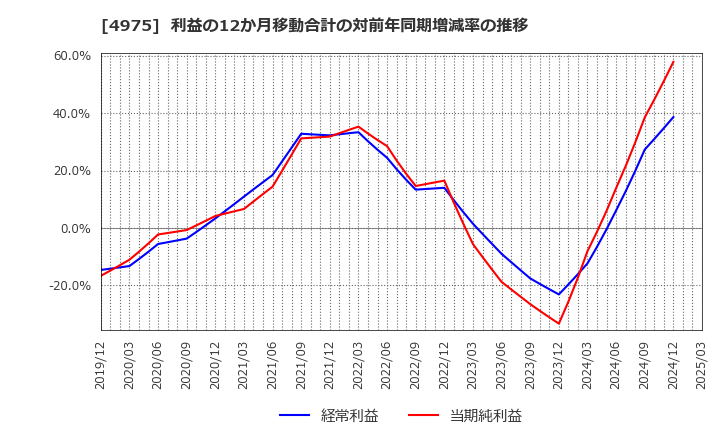 4975 (株)ＪＣＵ: 利益の12か月移動合計の対前年同期増減率の推移