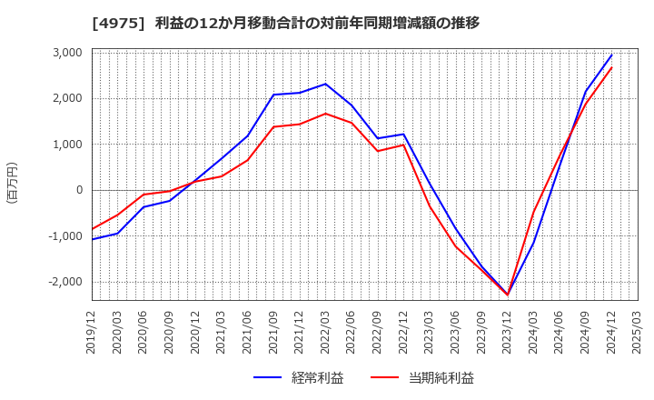 4975 (株)ＪＣＵ: 利益の12か月移動合計の対前年同期増減額の推移