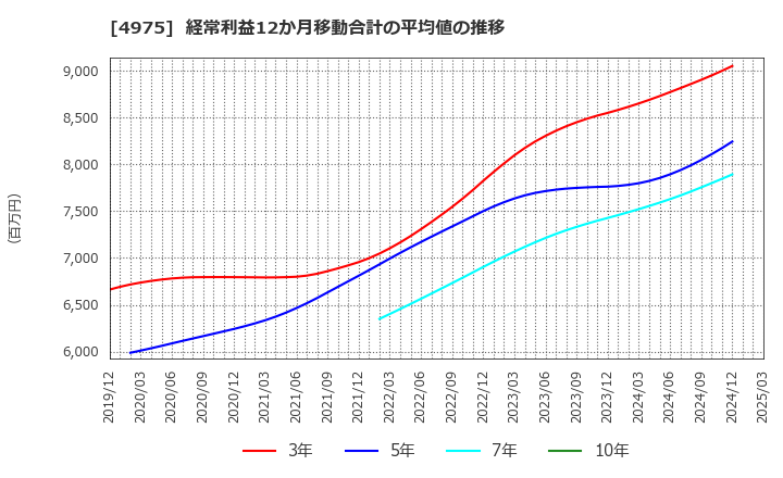4975 (株)ＪＣＵ: 経常利益12か月移動合計の平均値の推移