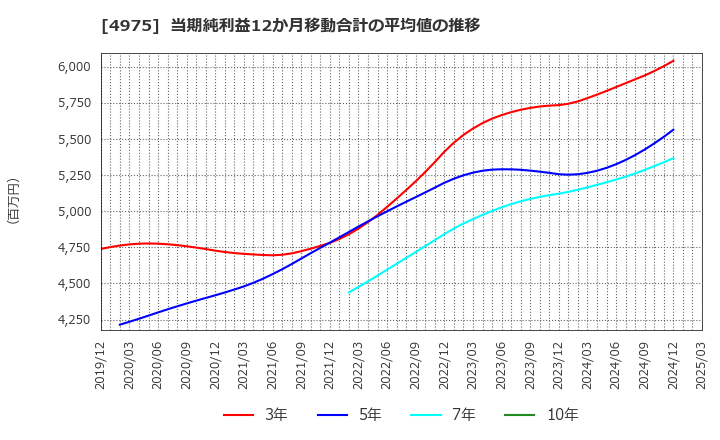 4975 (株)ＪＣＵ: 当期純利益12か月移動合計の平均値の推移