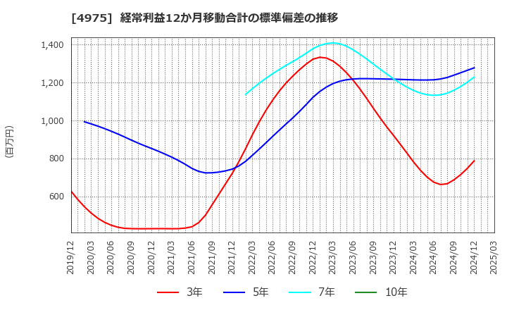 4975 (株)ＪＣＵ: 経常利益12か月移動合計の標準偏差の推移