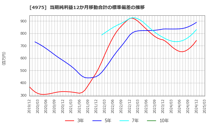 4975 (株)ＪＣＵ: 当期純利益12か月移動合計の標準偏差の推移