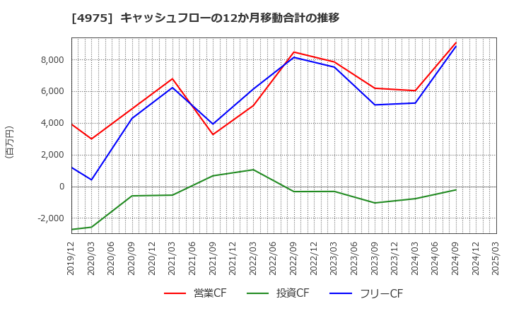 4975 (株)ＪＣＵ: キャッシュフローの12か月移動合計の推移