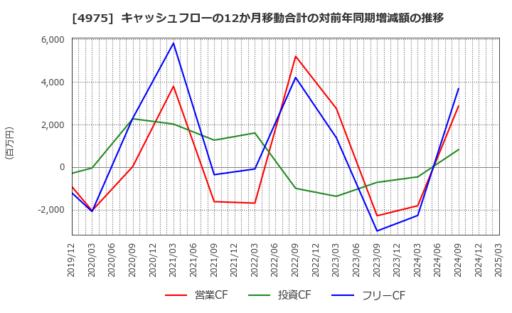 4975 (株)ＪＣＵ: キャッシュフローの12か月移動合計の対前年同期増減額の推移