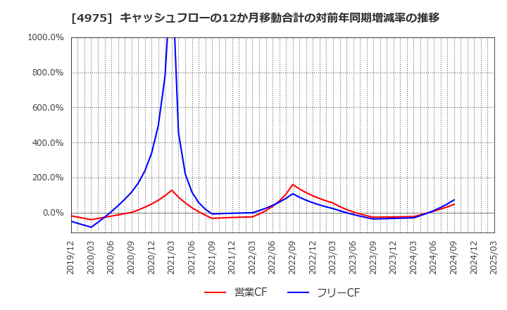 4975 (株)ＪＣＵ: キャッシュフローの12か月移動合計の対前年同期増減率の推移