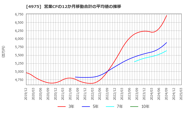 4975 (株)ＪＣＵ: 営業CFの12か月移動合計の平均値の推移