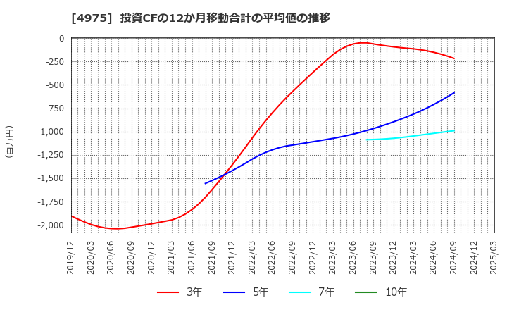 4975 (株)ＪＣＵ: 投資CFの12か月移動合計の平均値の推移