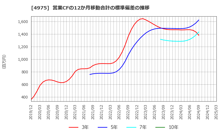 4975 (株)ＪＣＵ: 営業CFの12か月移動合計の標準偏差の推移