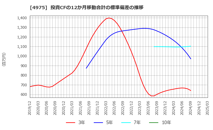 4975 (株)ＪＣＵ: 投資CFの12か月移動合計の標準偏差の推移