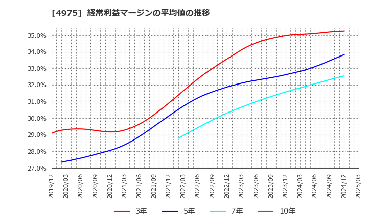 4975 (株)ＪＣＵ: 経常利益マージンの平均値の推移