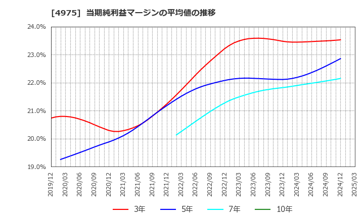 4975 (株)ＪＣＵ: 当期純利益マージンの平均値の推移