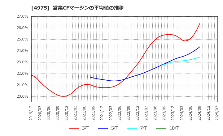 4975 (株)ＪＣＵ: 営業CFマージンの平均値の推移