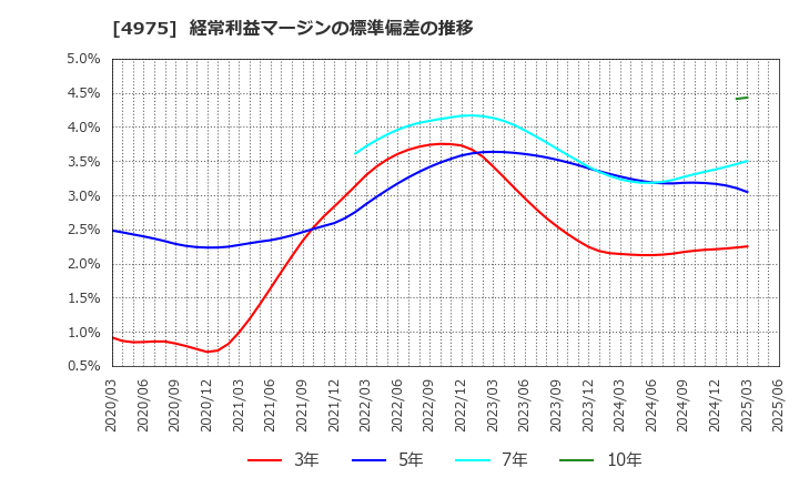 4975 (株)ＪＣＵ: 経常利益マージンの標準偏差の推移