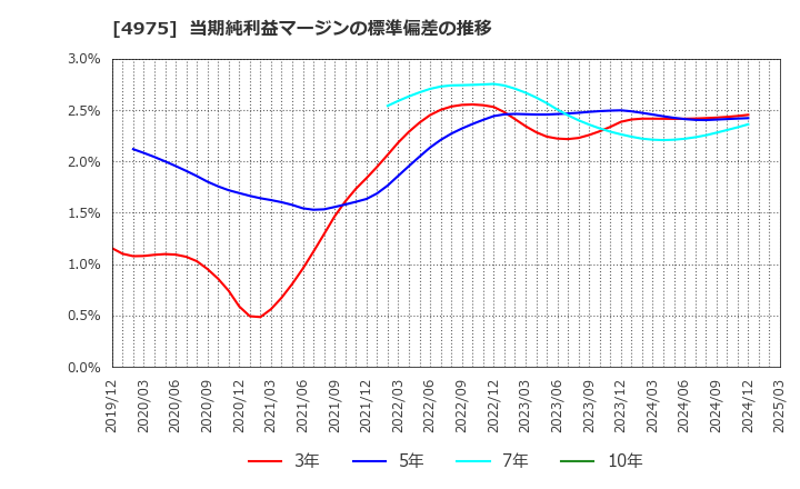 4975 (株)ＪＣＵ: 当期純利益マージンの標準偏差の推移