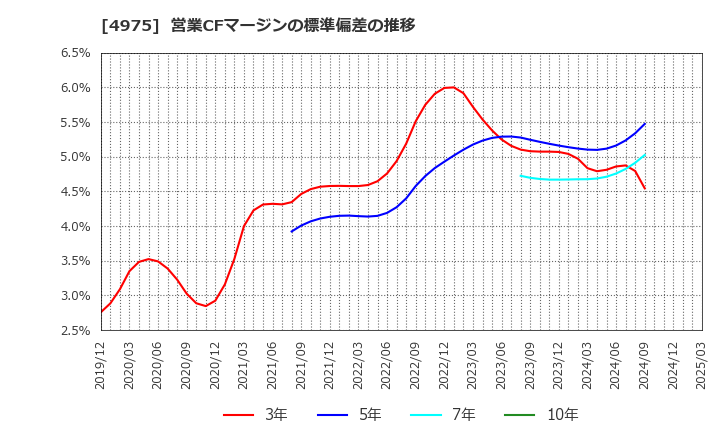 4975 (株)ＪＣＵ: 営業CFマージンの標準偏差の推移