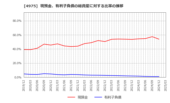 4975 (株)ＪＣＵ: 現預金、有利子負債の総資産に対する比率の推移