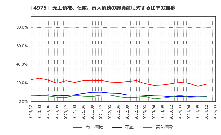 4975 (株)ＪＣＵ: 売上債権、在庫、買入債務の総資産に対する比率の推移