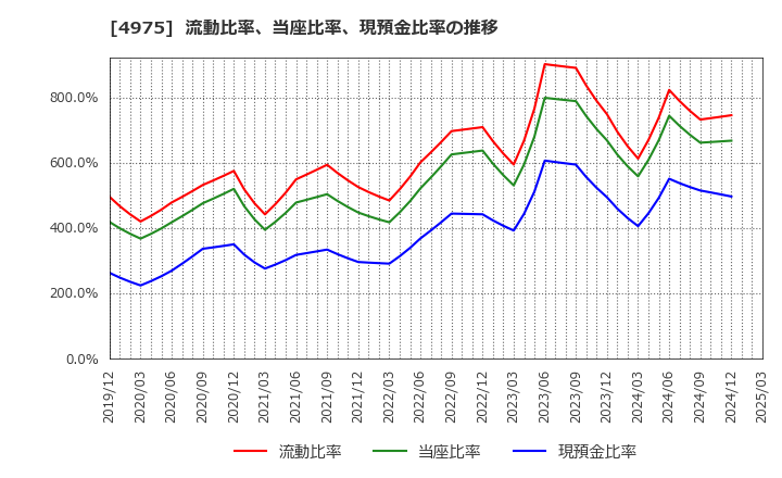 4975 (株)ＪＣＵ: 流動比率、当座比率、現預金比率の推移