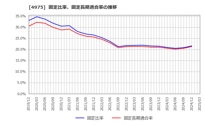 4975 (株)ＪＣＵ: 固定比率、固定長期適合率の推移
