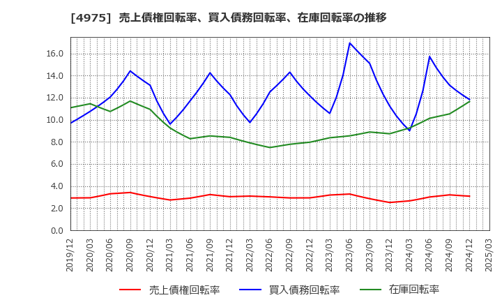 4975 (株)ＪＣＵ: 売上債権回転率、買入債務回転率、在庫回転率の推移
