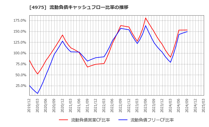 4975 (株)ＪＣＵ: 流動負債キャッシュフロー比率の推移