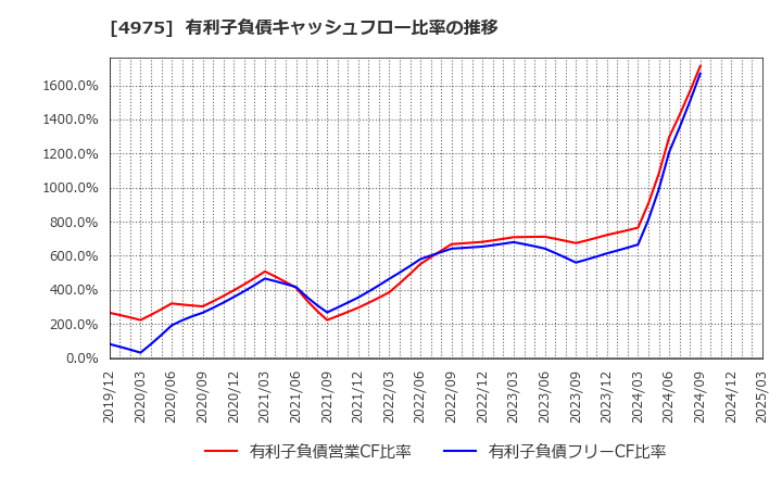 4975 (株)ＪＣＵ: 有利子負債キャッシュフロー比率の推移