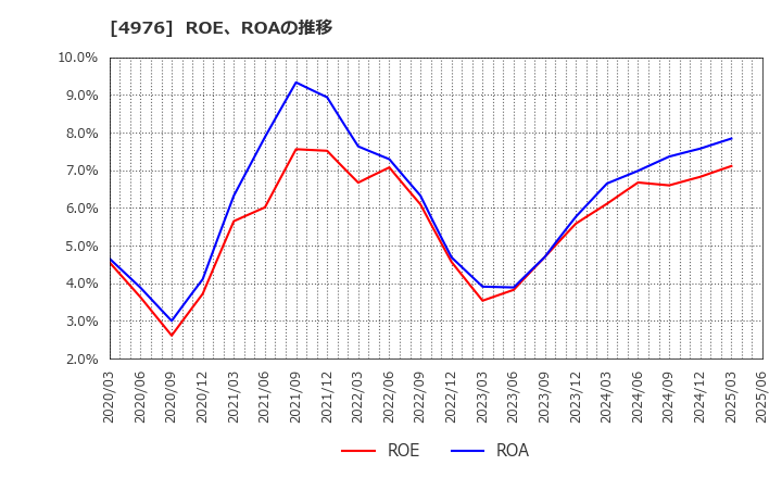 4976 東洋ドライルーブ(株): ROE、ROAの推移