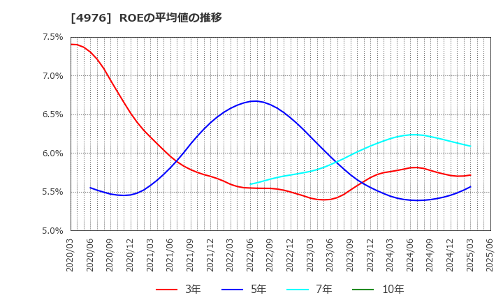 4976 東洋ドライルーブ(株): ROEの平均値の推移