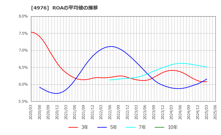 4976 東洋ドライルーブ(株): ROAの平均値の推移