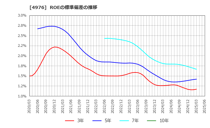 4976 東洋ドライルーブ(株): ROEの標準偏差の推移