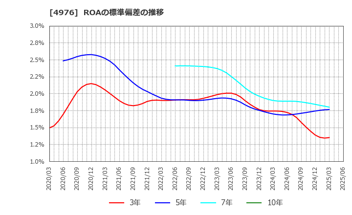 4976 東洋ドライルーブ(株): ROAの標準偏差の推移